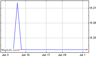 1 Month China Jinmao (PK) Chart