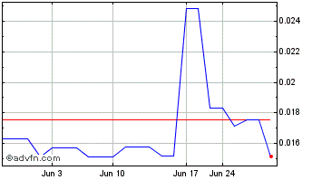 1 Month Fortran (PK) Chart