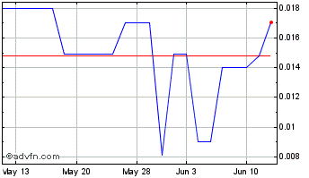 1 Month Freeze Tag (PK) Chart