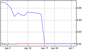 1 Month Fisker (PK) Chart