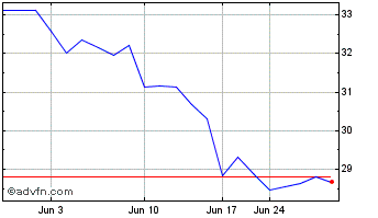 1 Month Fortescue Metal (QX) Chart