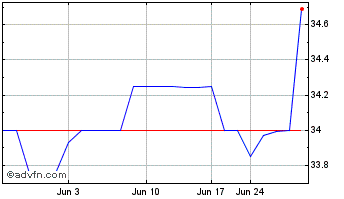 1 Month FirstSun Capital Bancorp (QX) Chart