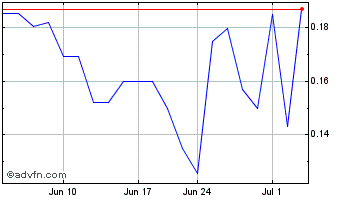 1 Month Fortune Bay (QB) Chart