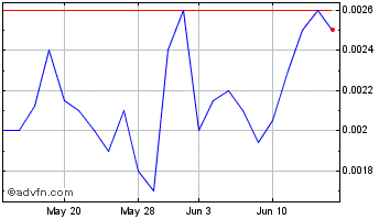 1 Month Amfil Technologies (PK) Chart