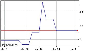 1 Month FIH MobileLtd (PK) Chart