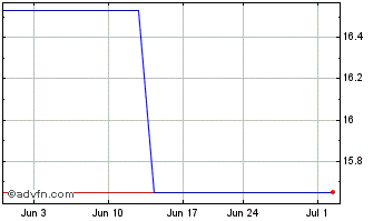 1 Month Fairfax Financial (PK) Chart