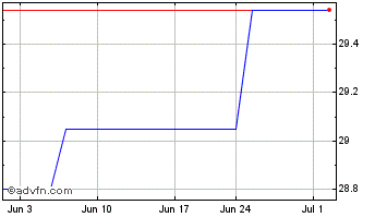 1 Month FS Bancorp (PK) Chart