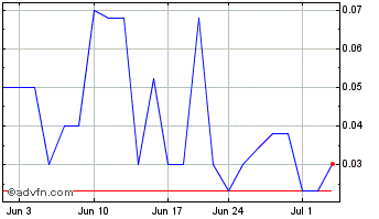 1 Month Global Hemp (PK) Chart