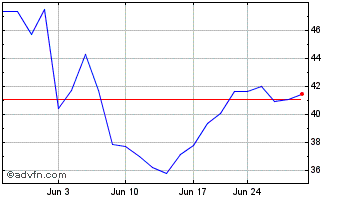 1 Month Grupo Financiero Banorte... (QX) Chart