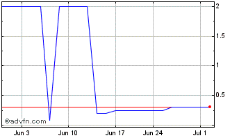 1 Month Glidelogic (PK) Chart