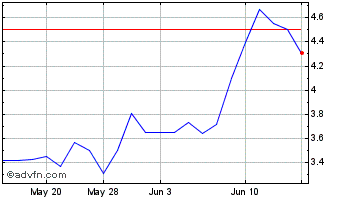 1 Month Gold Reserve (QX) Chart