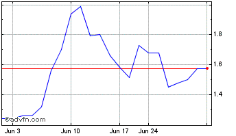 1 Month Geron (PK) Chart