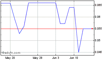 1 Month Greenshift (PK) Chart