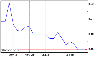1 Month Golconda Gold (QB) Chart