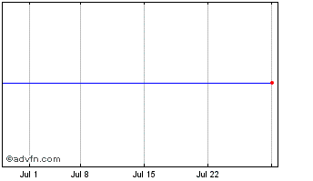 1 Month Genting Singapore (PK) Chart