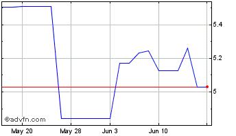 1 Month Grifols (PK) Chart