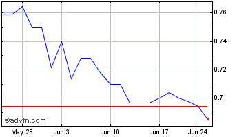 1 Month Globex Mining Enterprises (QX) Chart