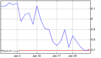1 Month Glencore Xstrata (PK) Chart