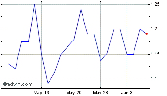 1 Month Greystone Logistics (QB) Chart