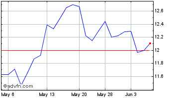 1 Month Glencore (PK) Chart