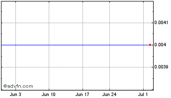 1 Month Glow (CE) Chart