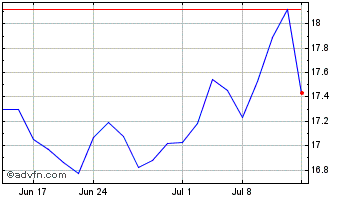 1 Month Getinge AB (PK) Chart
