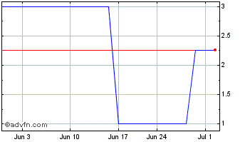 1 Month Genvor (QB) Chart