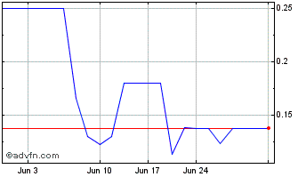 1 Month GoLogiq (PK) Chart