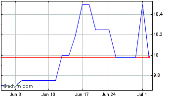 1 Month Gouverneur Bancorp Inc MD (QB) Chart