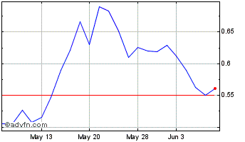 1 Month Graphite One (QX) Chart