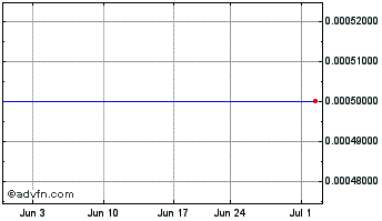 1 Month GPL (CE) Chart