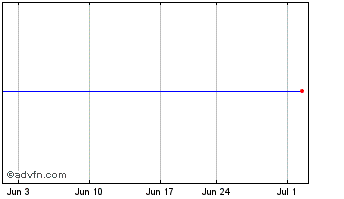 1 Month Grupo Carso Sa de CV (PK) Chart