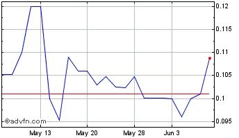 1 Month GPO Plus (QB) Chart
