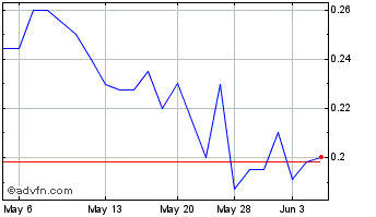 1 Month Gold Flora (PK) Chart