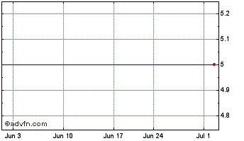 1 Month Graze (CE) Chart