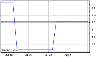 1 Month Greek Organisation of Fo... (PK) Chart