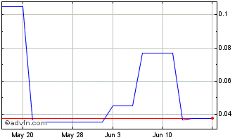1 Month GRN (PK) Chart