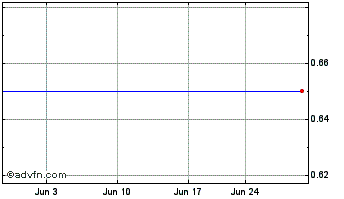 1 Month Grupo Televisa SA CV (PK) Chart