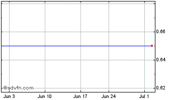 1 Month Grupo Televisa SA CV (PK) Chart