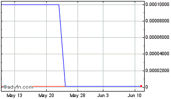 1 Month Green Stream (PK) Chart
