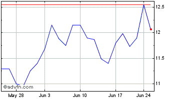 1 Month Green Thumb Industries (QX) Chart