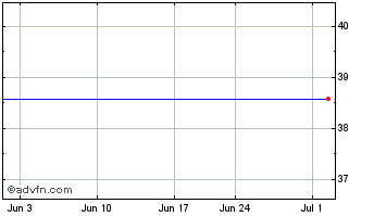 1 Month Great American Bancorp (PK) Chart