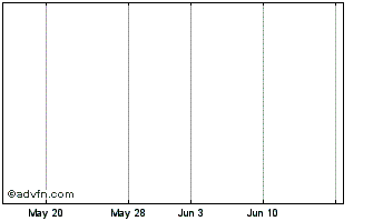 1 Month Green Vision Biotechnology (PK) Chart