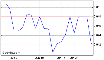 1 Month Prospera Energy (PK) Chart