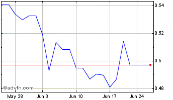1 Month Goldsource Mines (QX) Chart