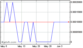 1 Month Gex Management (PK) Chart