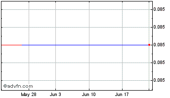 1 Month Guyana Goldstrike (PK) Chart