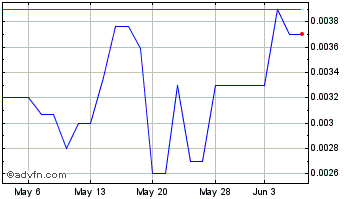1 Month Graystone (PK) Chart