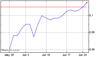 1 Month Hapbee Technologies (PK) Chart