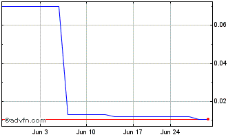 1 Month Hauppague Digital (CE) Chart